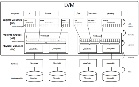 LVM: Conceptos básicos (I) | click-it.es