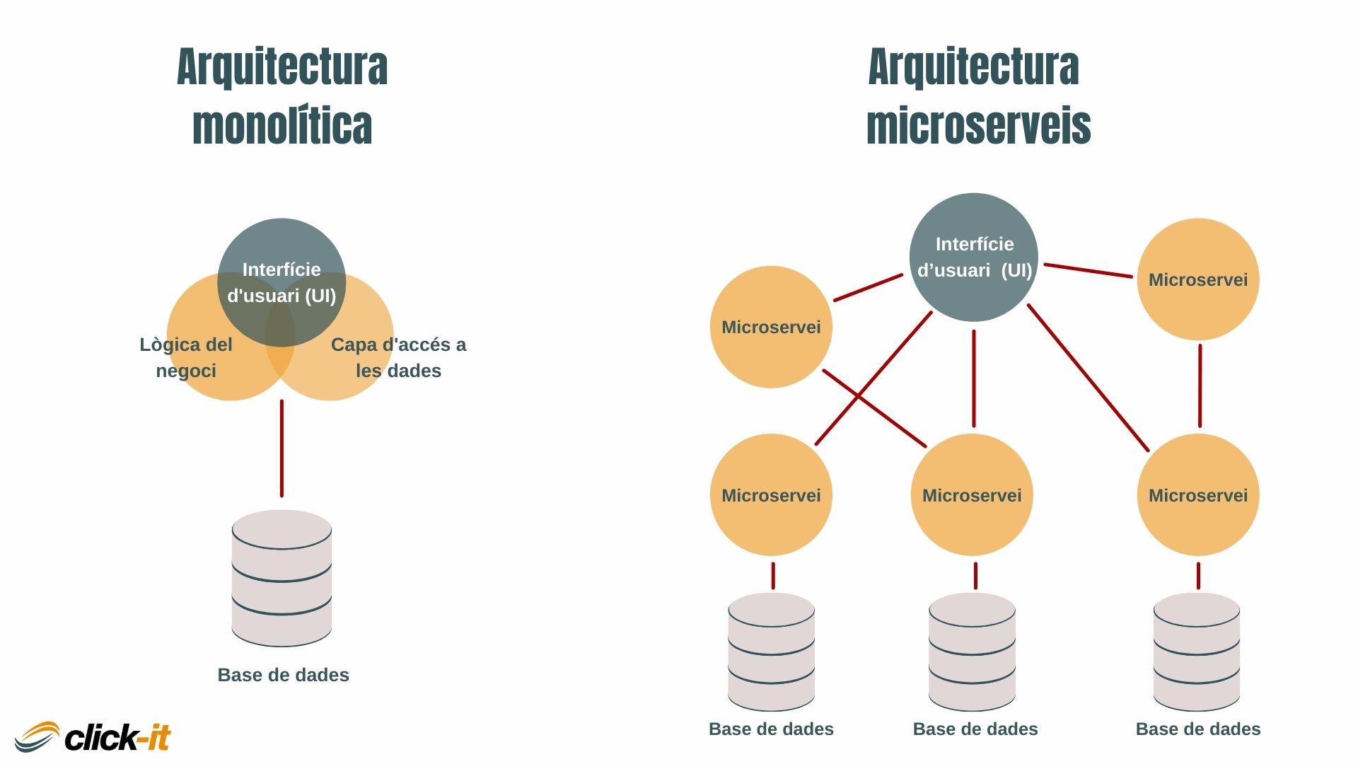 Arquitectura monolítica vs microserveis